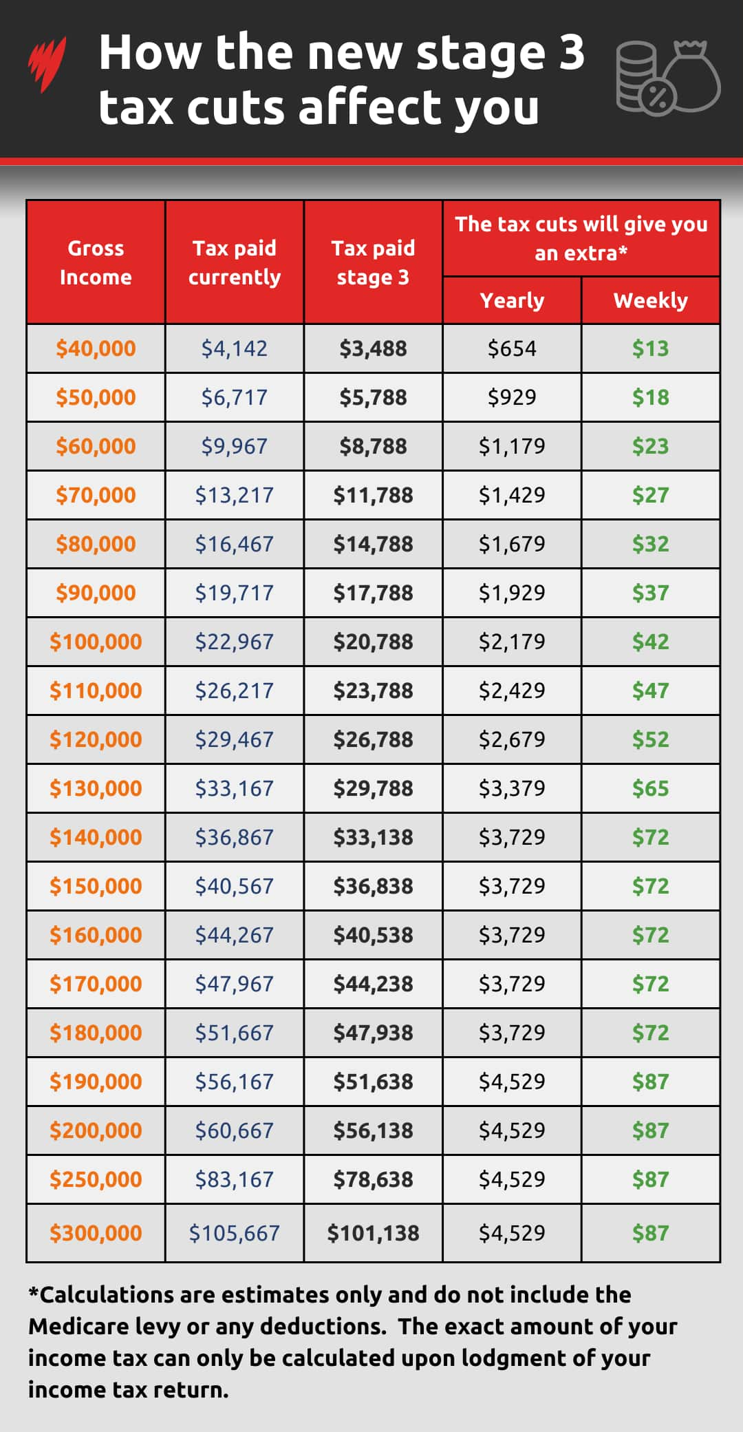 Table showing how much people will get back thanks to Stage 3 tax cuts