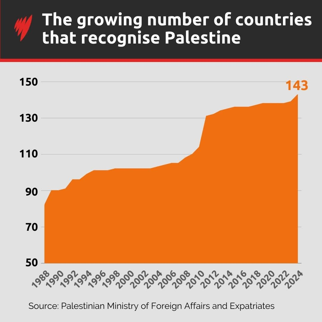 A graph showing the increasing number of countries that recognise a Palestinian state between 1988 and 2024. 