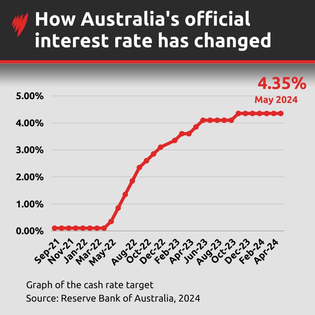 A graph showing Australia's interest rate change over time, marking that it has stayed at 4.35 per cent.