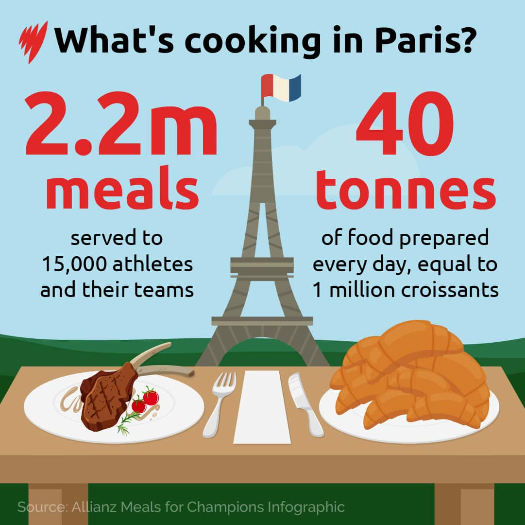 Artwork of a table in with the Eiffel Tower in the background. There is a bowl of soup, a croissant, bread, steak and salad on the table. Text says how much food will be served at the Paris Olympics 2024.