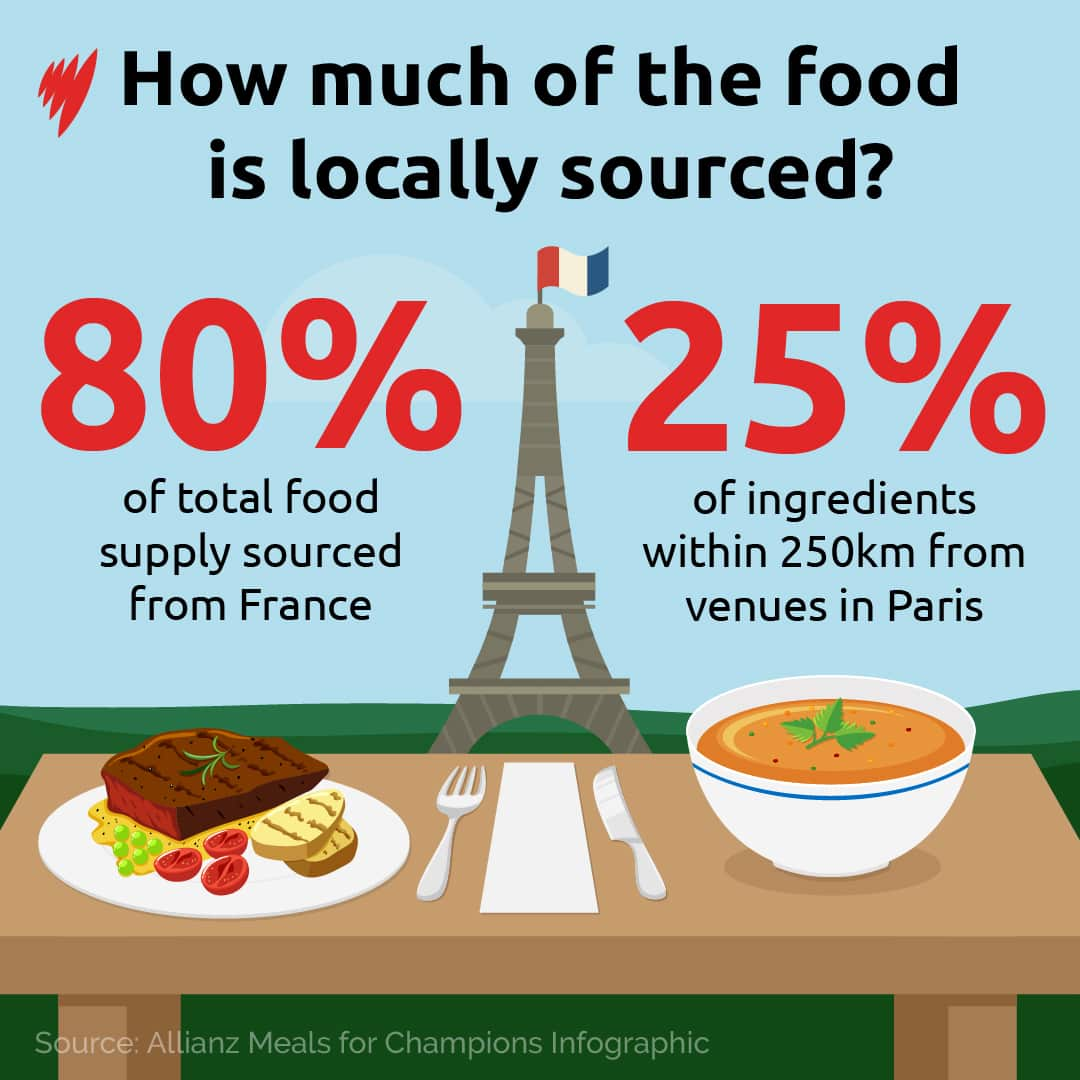 Artwork of a table in with the Eiffel Tower in the background. There is a bowl of soup, a croissant, bread, steak and salad on the table. Artwork explains with data how much of the food at Paris Olympics will be locally-sourced.