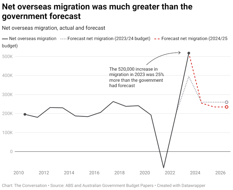 A graph showing net migration over time 