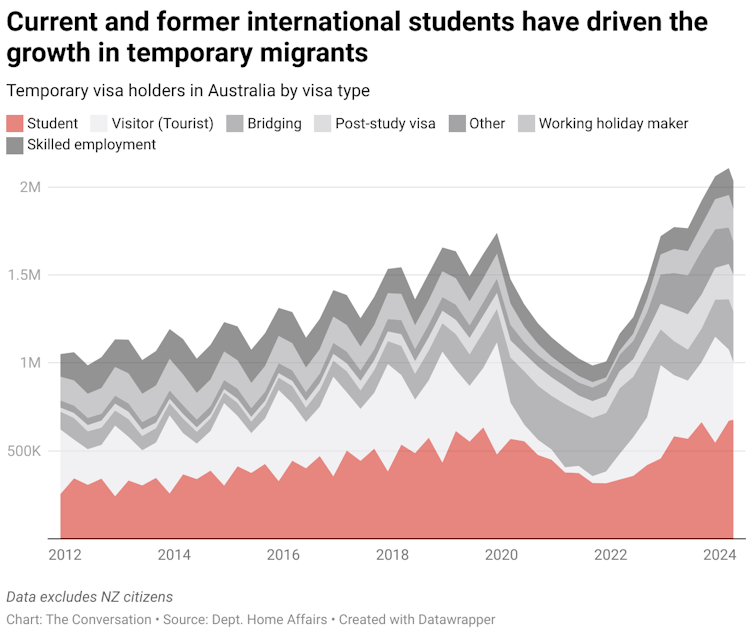 A graph showing how current and former international students have driven the growth in temporary migrants. 