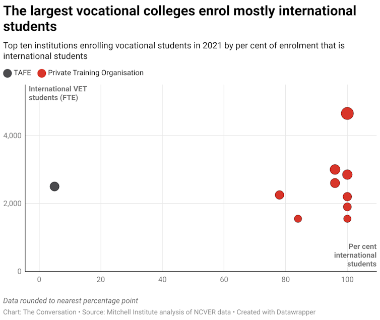 Graph showing numbers of international students in private training organisations