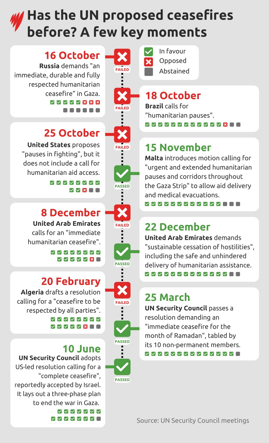 A timeline of United Nations resolutions about the Hamas-Israel war, including the vote tally and who lead the calls.