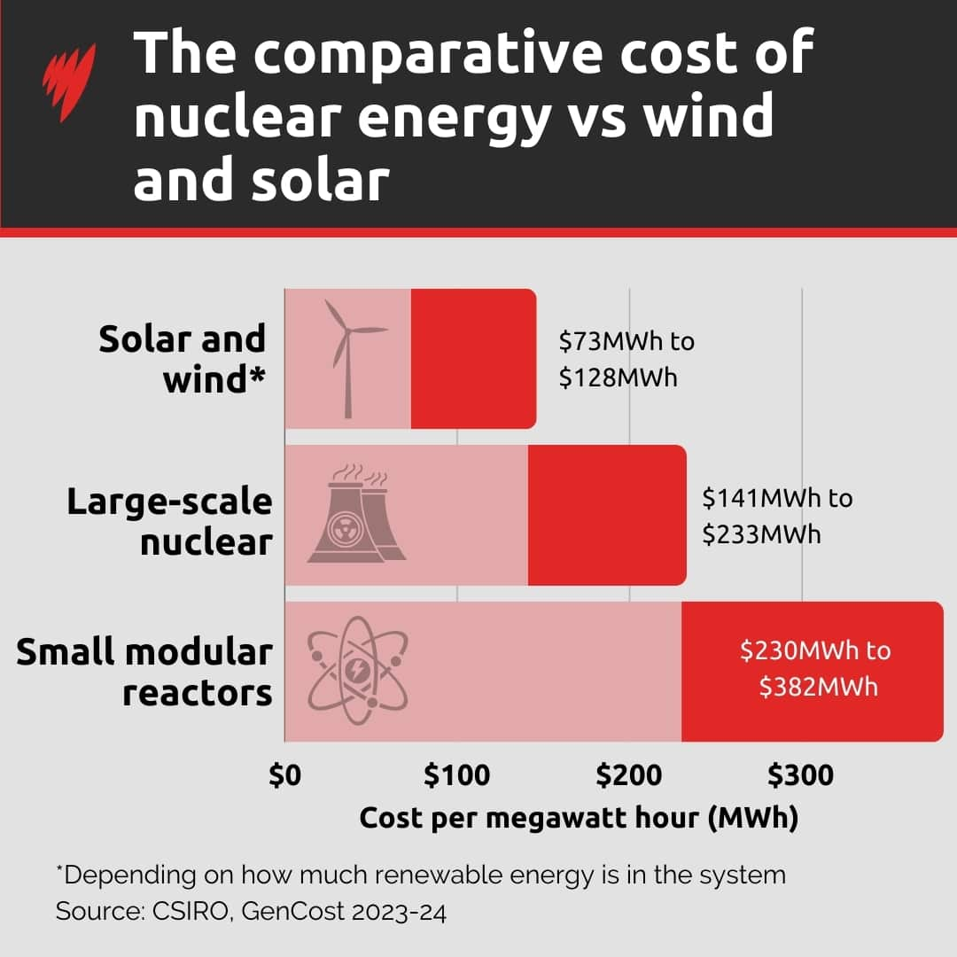 A bar graph showing the comparative cost per megawatt hour of solar and wind compared to nuclear