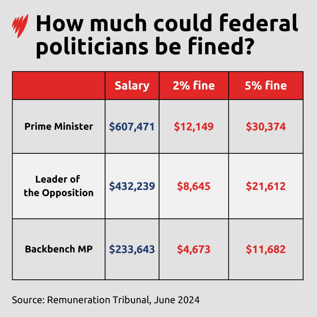 A table showing how much the prime minister, leader of the opposition and the average backbench mp will be fined based on their salaries if they don't comply with new parliamentary workplace culture laws.