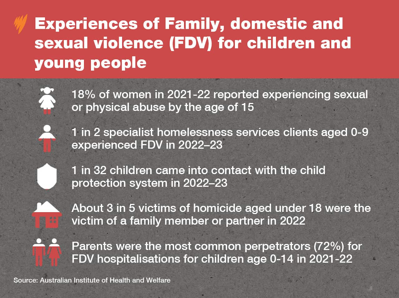 A table showing family violence stats, including 18 per cent of women experiencing sexual or physical abuse by age 15 in 2021-22.