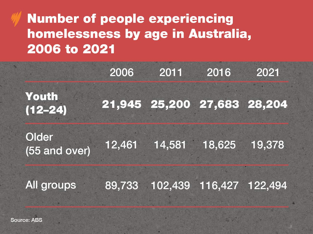 A table that shows young people are experiencing homelessness far more than older people