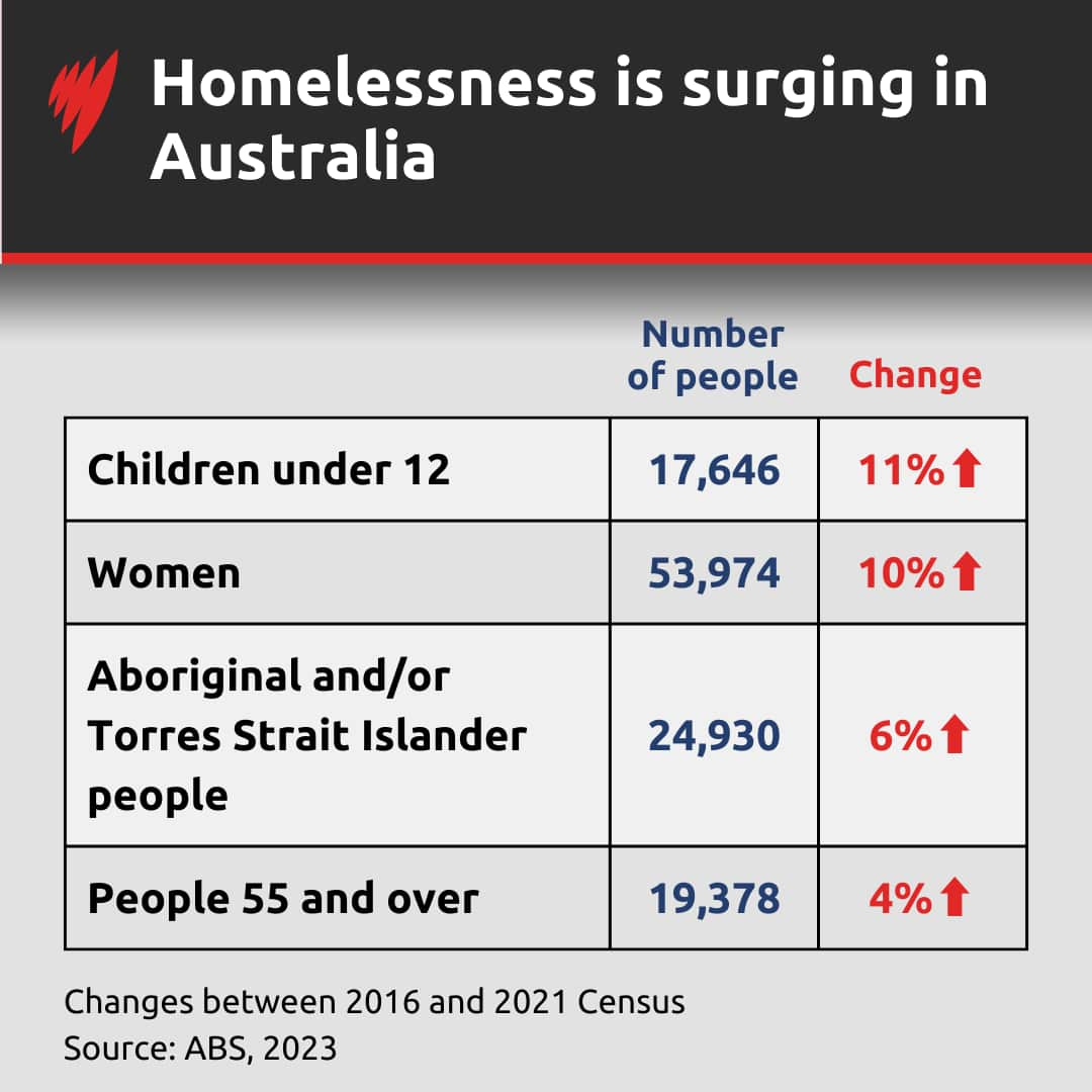 Table showing homelessness is surging in Australia