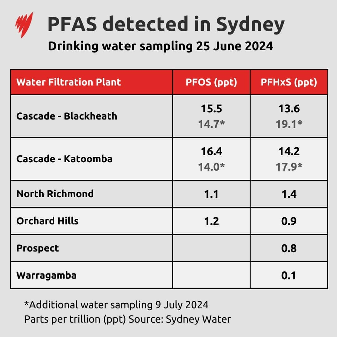 A table showing water testing results from Sydney Water. 