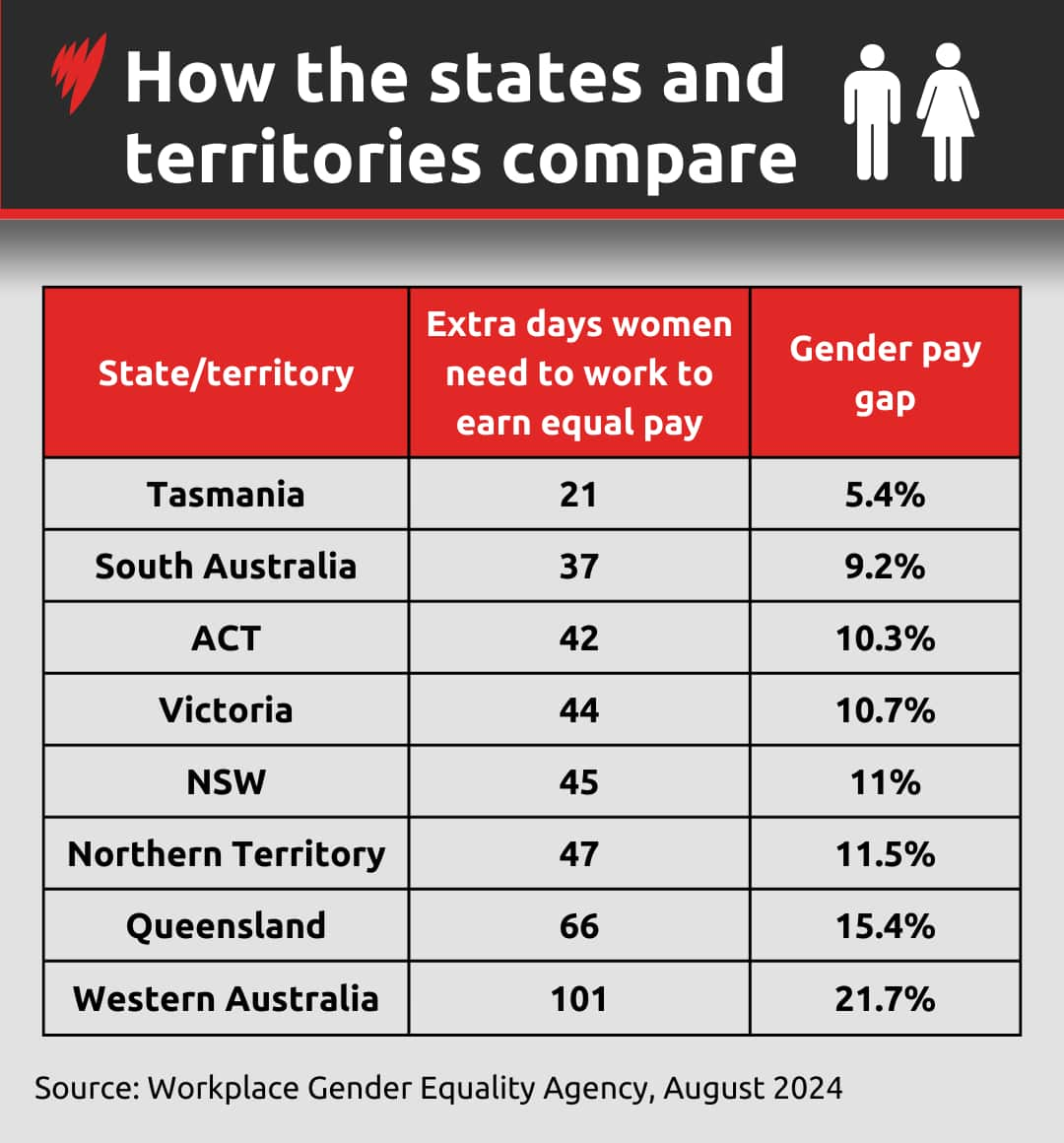 State pay gap breakdown