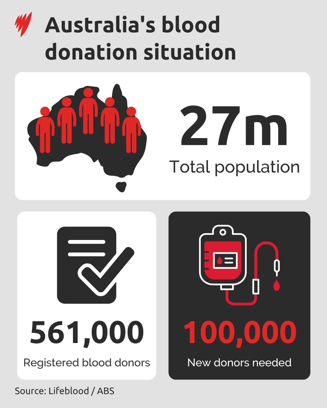 Chart shows how many blood donors are registered in Australia and the new demand for them