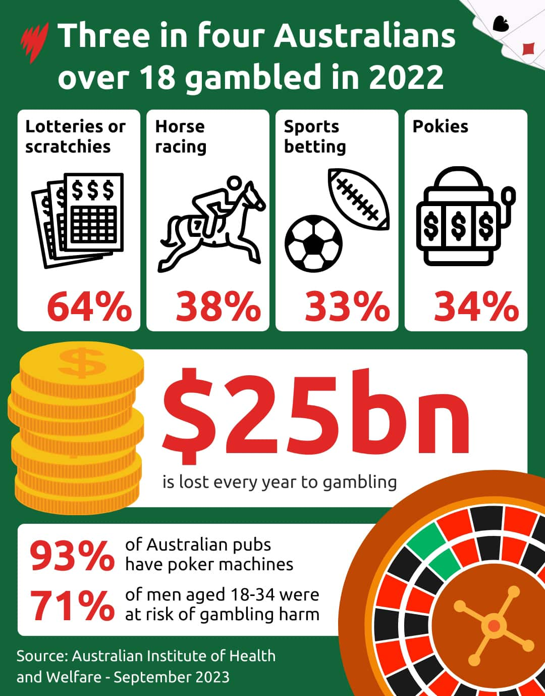 An infographic showing that Australians lose $25 billion to gambling each year and the breakdown of that figure based on activities such as lotteries, sports betting, pokies and horse racing.