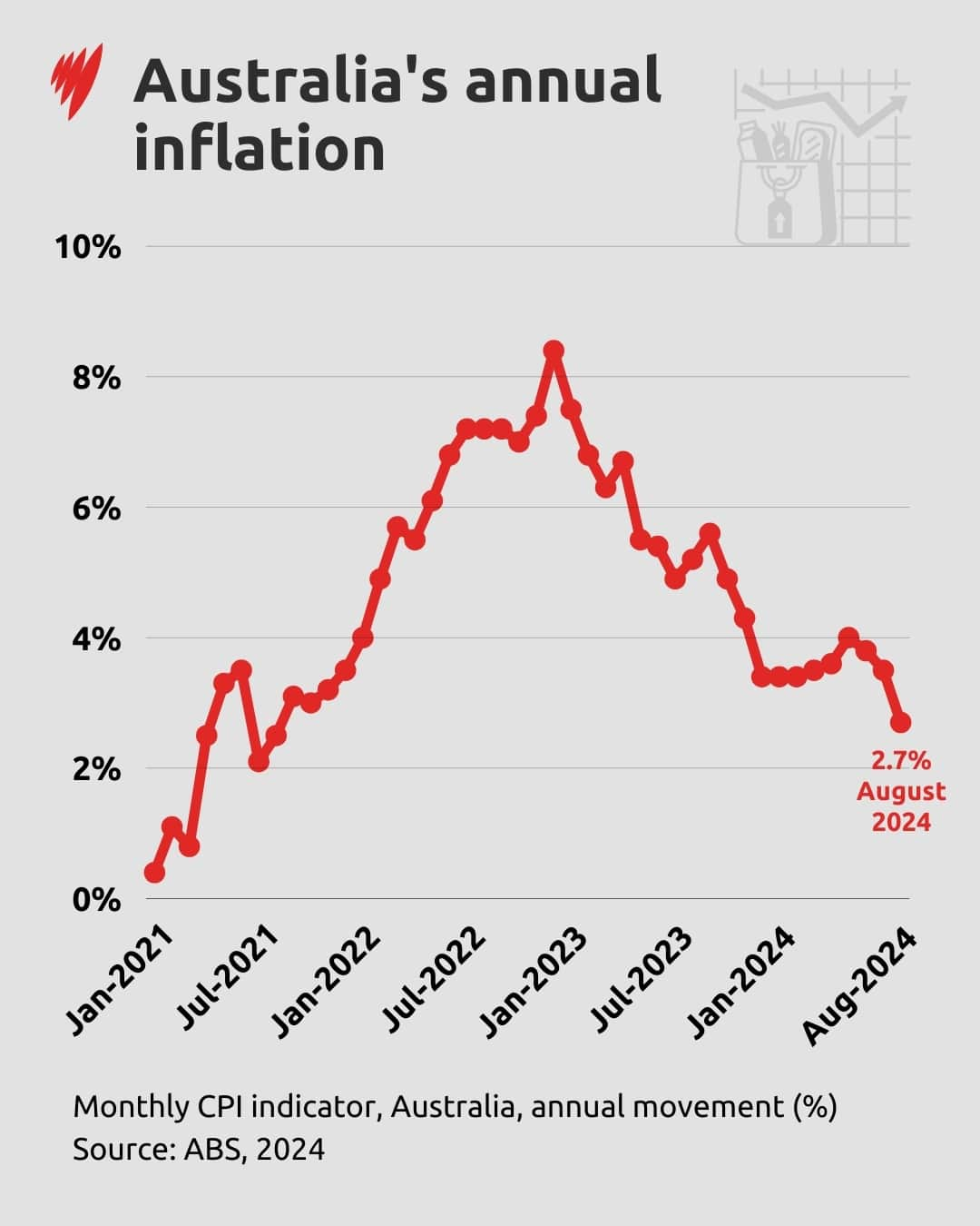 A graph showing Australia's annual inflation.