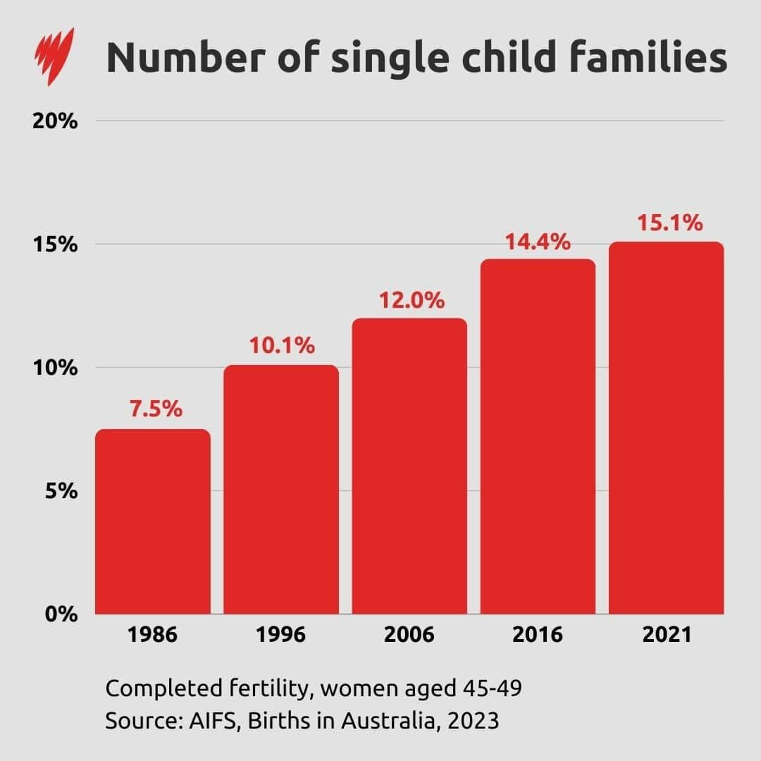 graph showing number of single child families since 1986