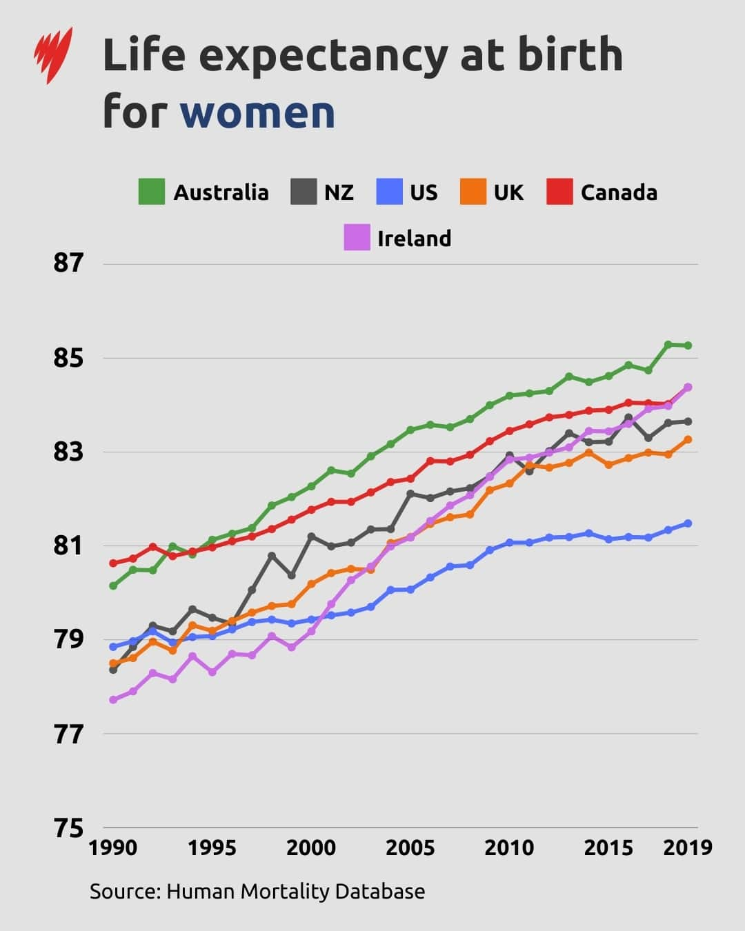 A graph depicting life expectancy at birth for women.