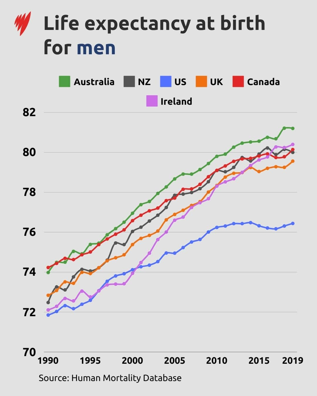 A graph depicting life expectancy at birth for men.