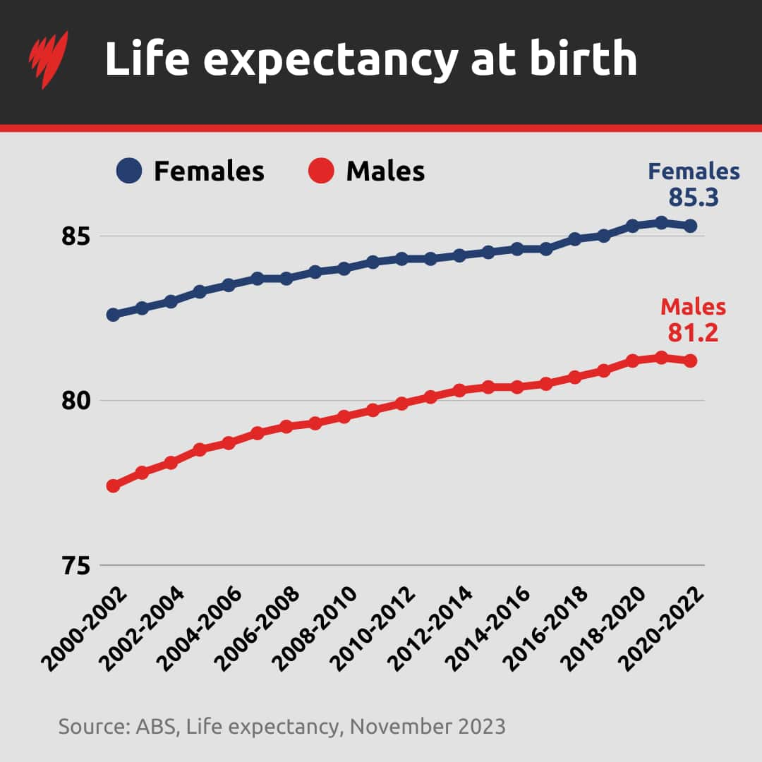 A graph comparing the average life expectancy between males and females in Australia.