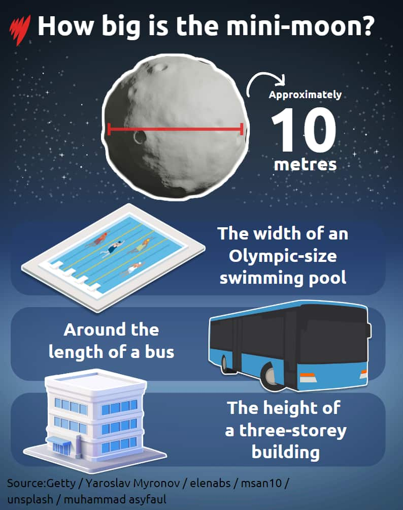 A graphic comparing the size of the mini-moon to a swimming pool, bus, and a building.