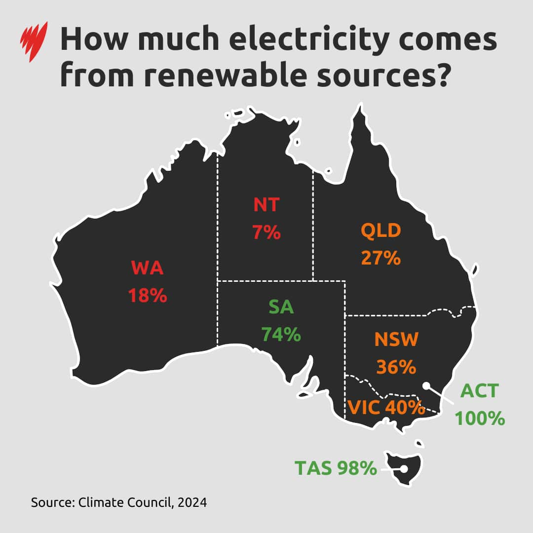 A map of Australia with percentages indicating how much each state and territory's electricity supply is generated from renewable sources