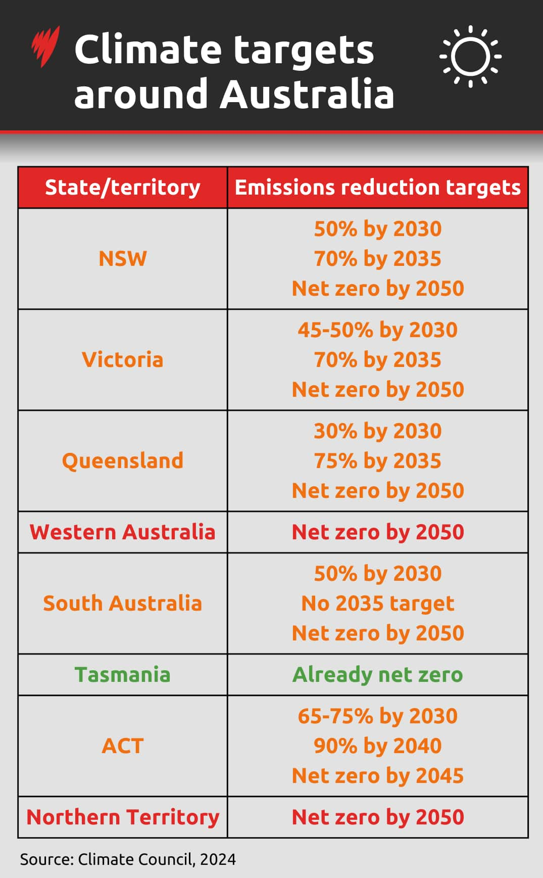 A table showing each state and territory's emissions reduction targets 