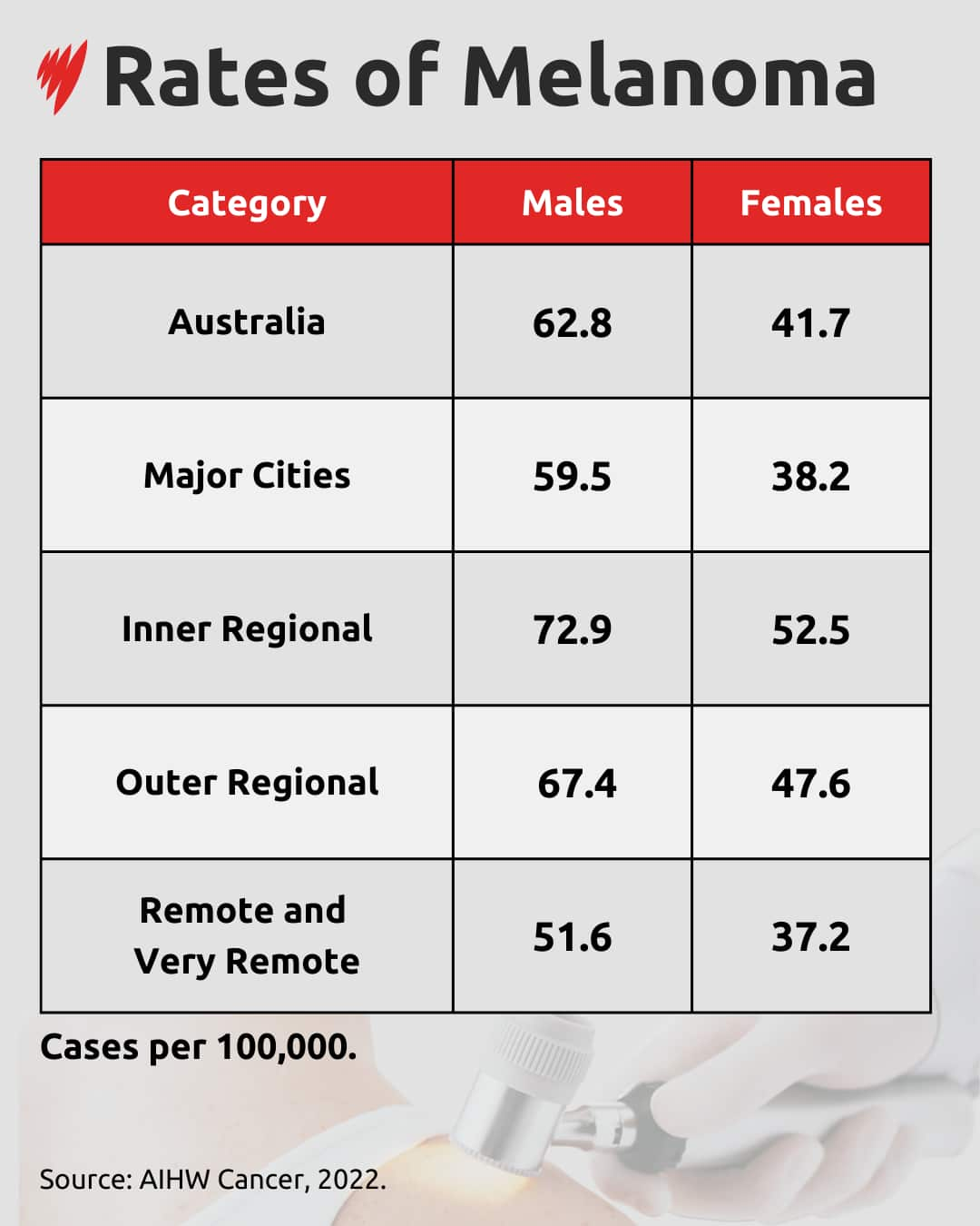 A graphic card showing rates of Melanoma.