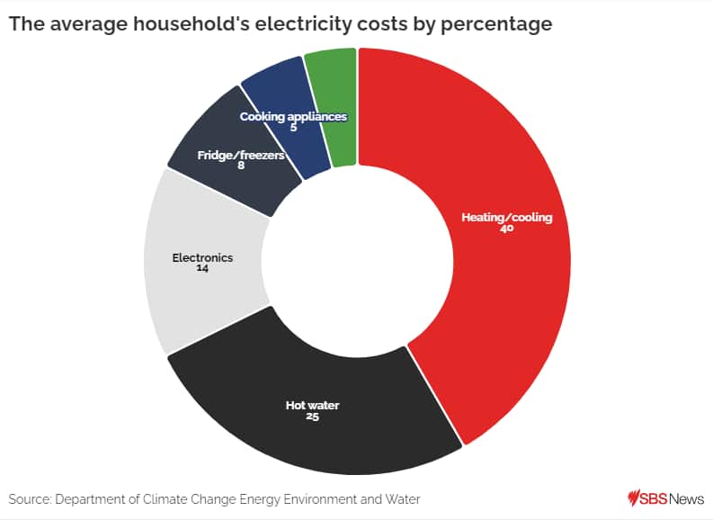 A graph depicting the average household's electricity costs by percentage