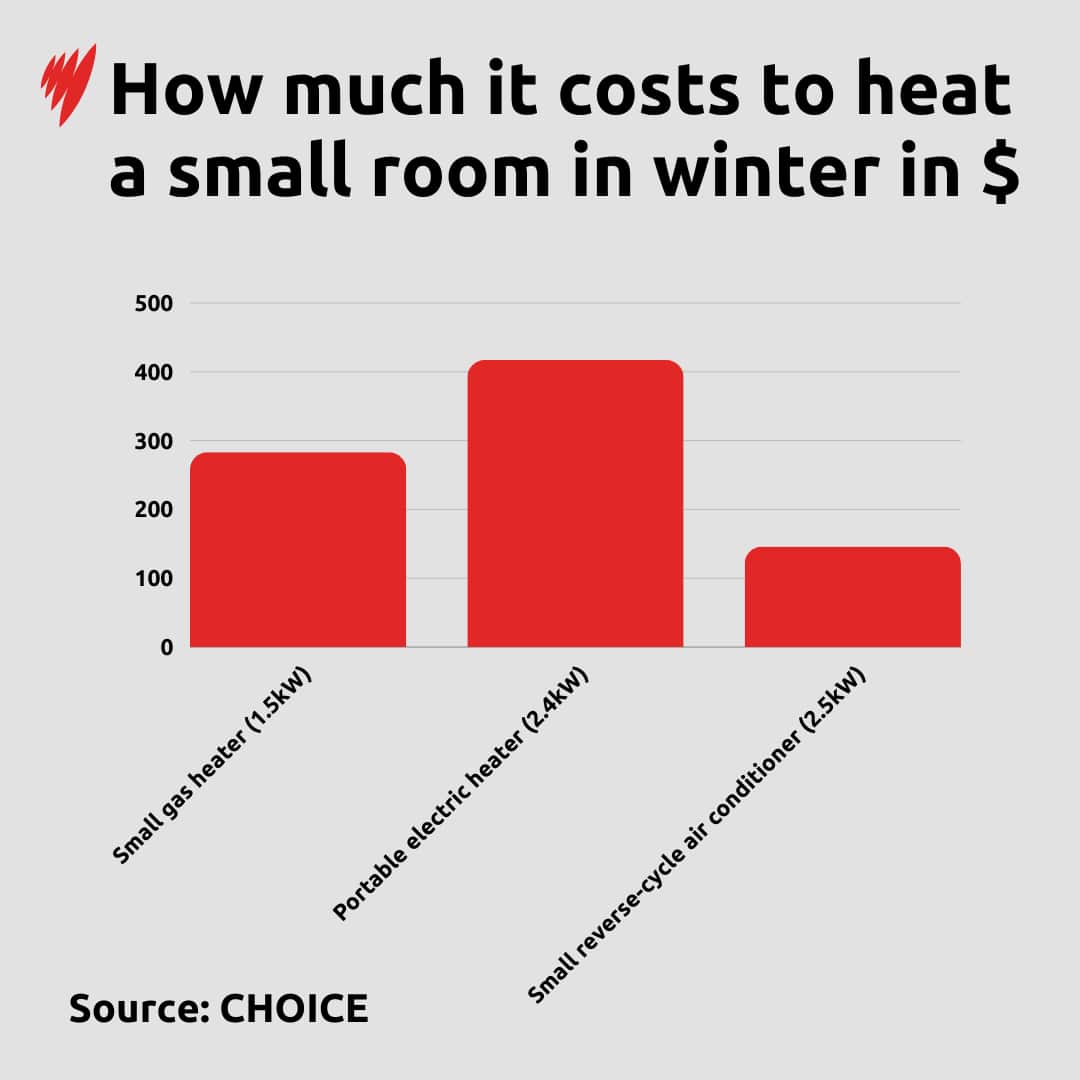 A graph depicting how much it costs to heat a small room in winter