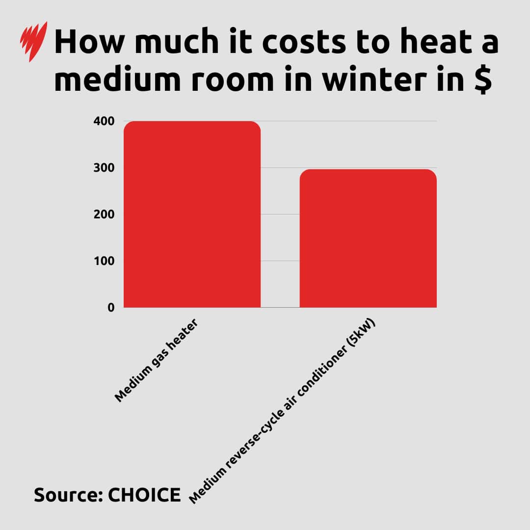 A graph depicting how much it costs to heat a  room in winter