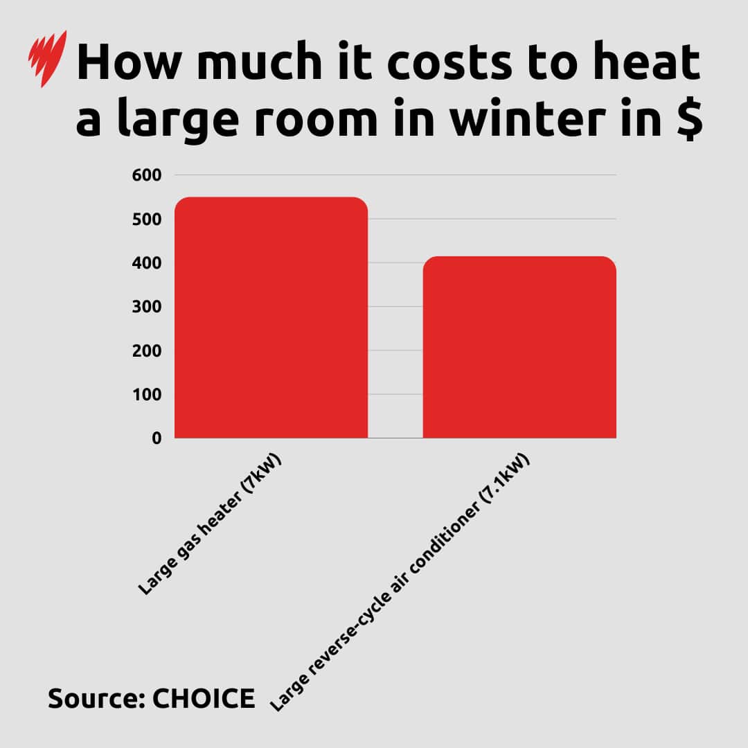 A graph depicting how much it costs to heat a large room in winter