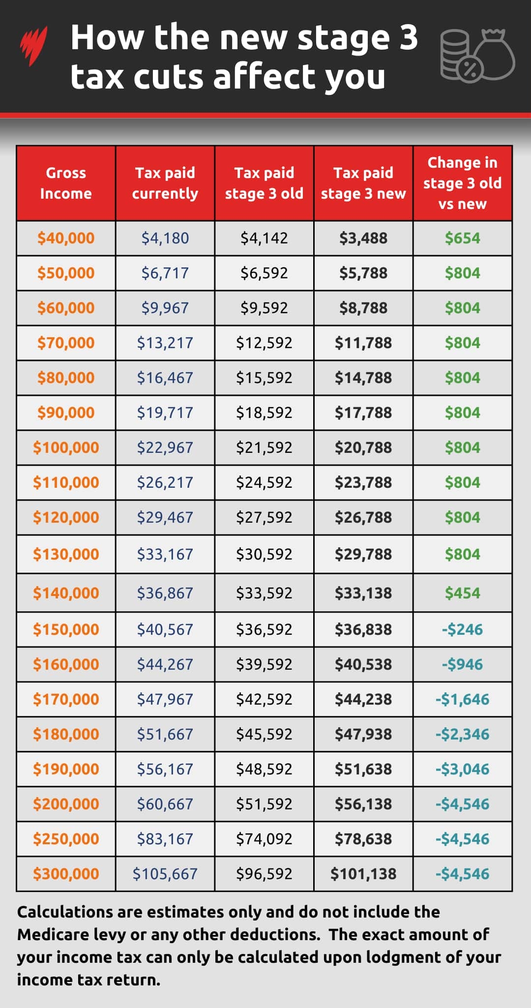 A table listing different incomes and how tax cuts will affect them.