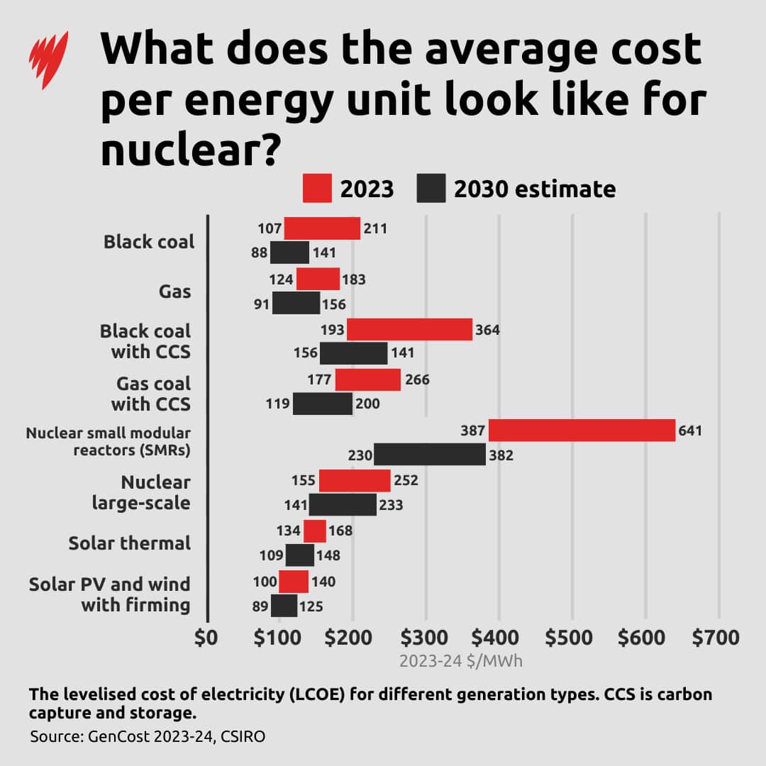 A bar chart showing the average cost for different energy products from coal, wind to nuclear, both in 2023 and 2030.