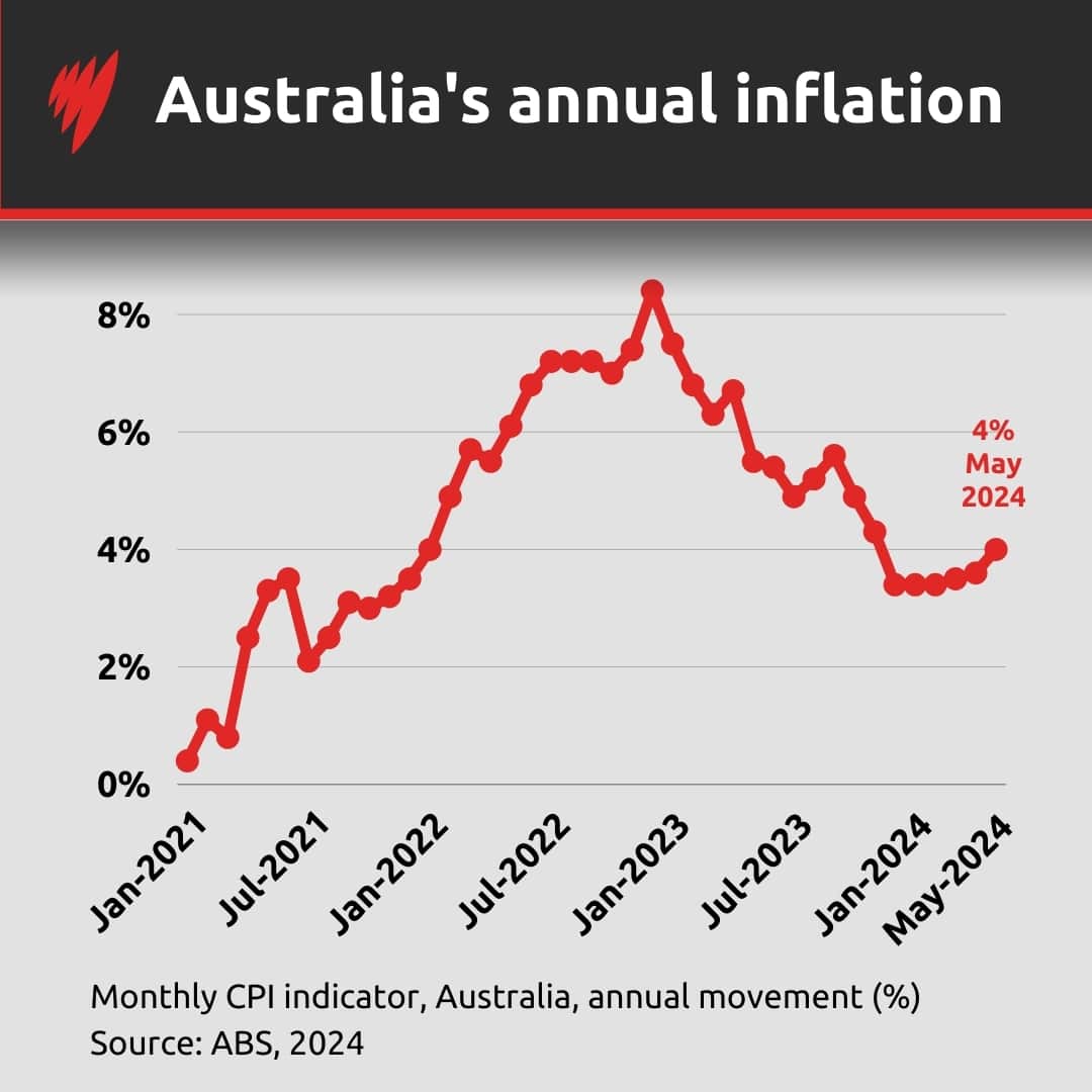 A graph showing monthly inflation changes since early 2021 in Australia. 