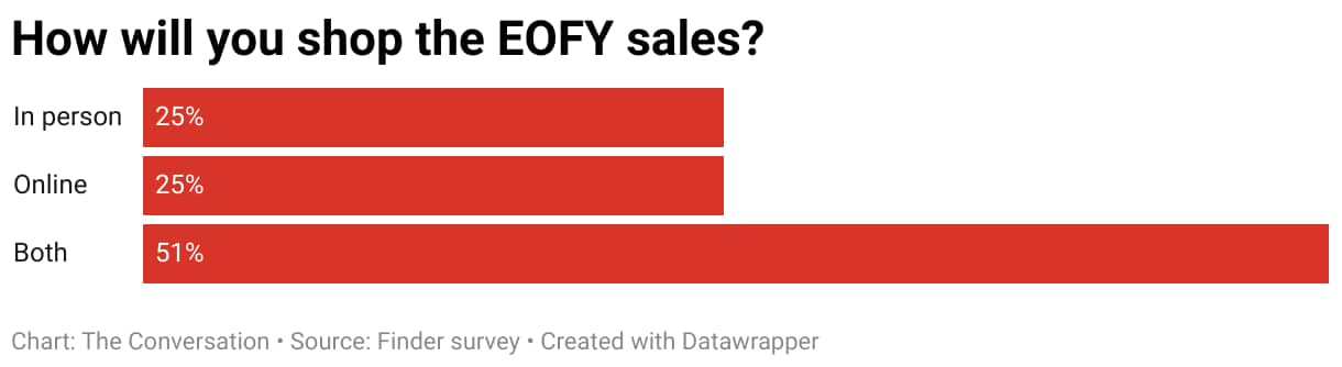 A bar graph showing the breakdown of people's online and in-person shopping. 