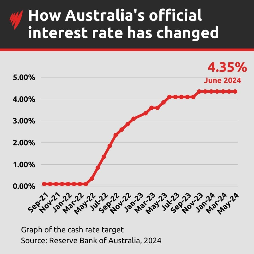 Graph showing interest rates in Australia between September 2021 and June 2024