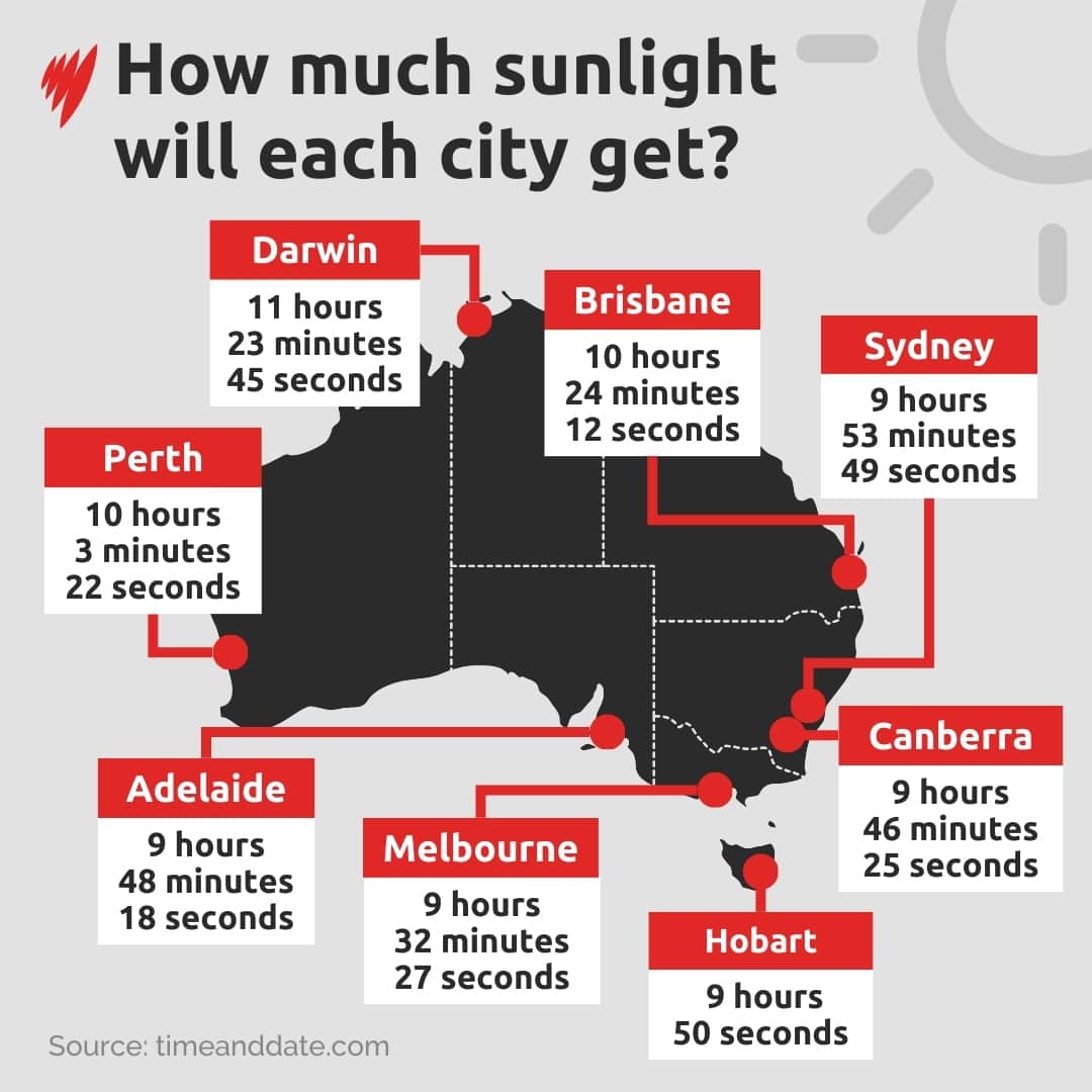 Map of Australia with labels detailing how many hours of sunlight each Australian city will have on the winter solstice.