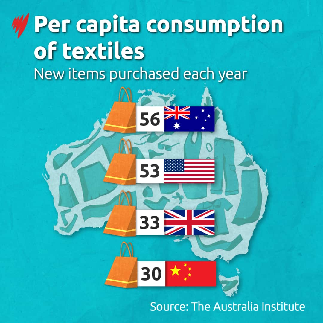 Australia has overtaken the US as the world's biggest consumers of clothes, shoes and bags, on a per capita basis. 