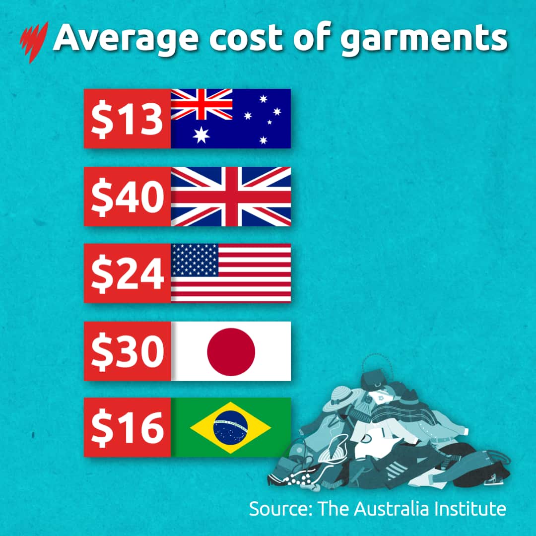 The average cost of new clothing items purchased in Australia is $13. 