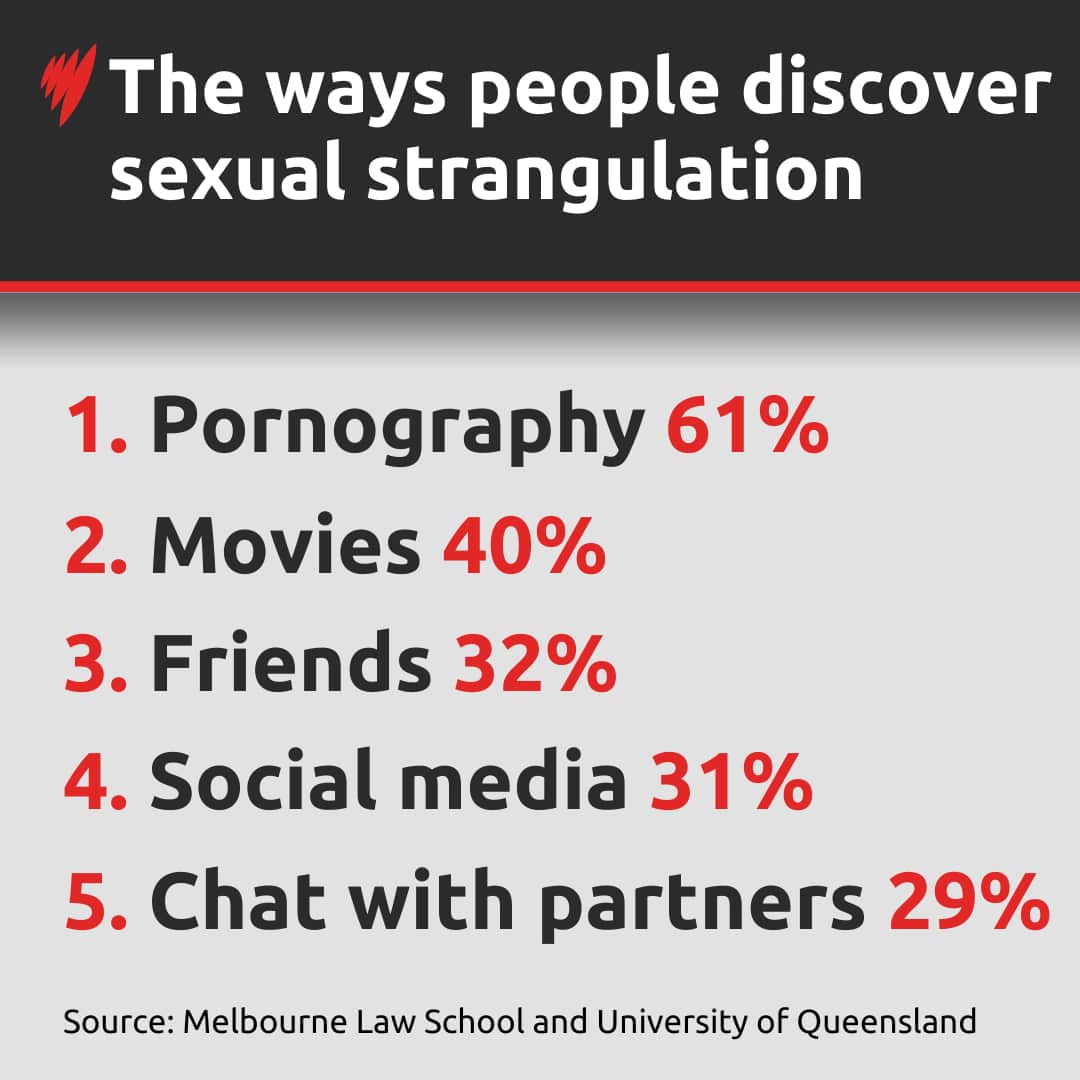A graphic showing the different ways people discover sexual strangulation, including pornography, movies, friends, social media, and chatting with partners.