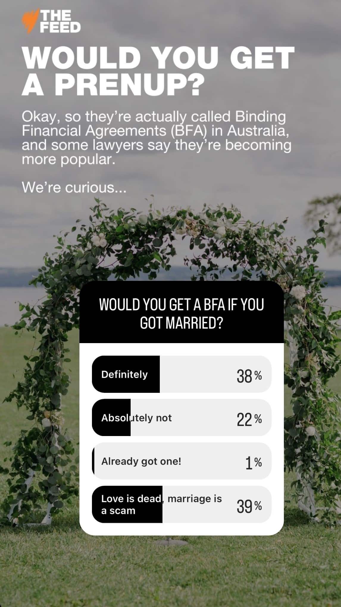 A poll that asks "Would you get a BFA if you were married", with 38 per cent saying definitely, 22 per cent saying absolutely not and 39 per cent saying "love is dead, marriage is a scam"