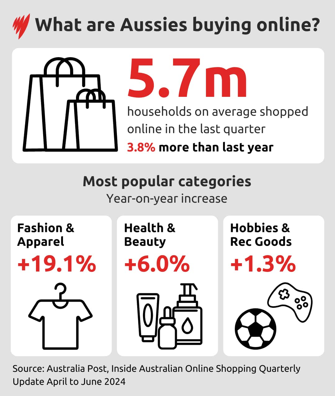 A graph showing an increase in online spending and the categories that had an increase.