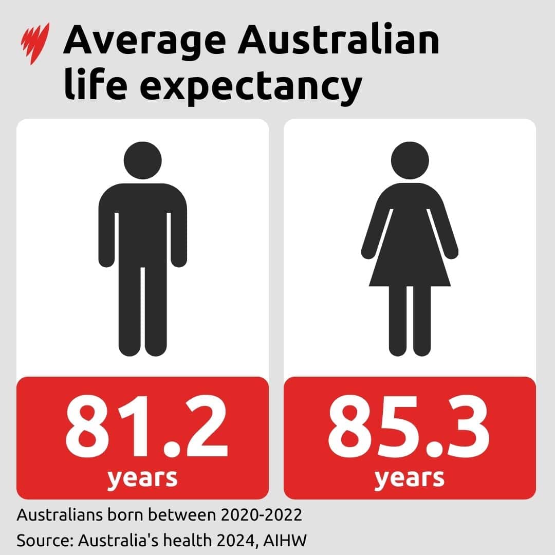 Graphic showing average life expectancy of 81.2 years for men and 85.3 years for women