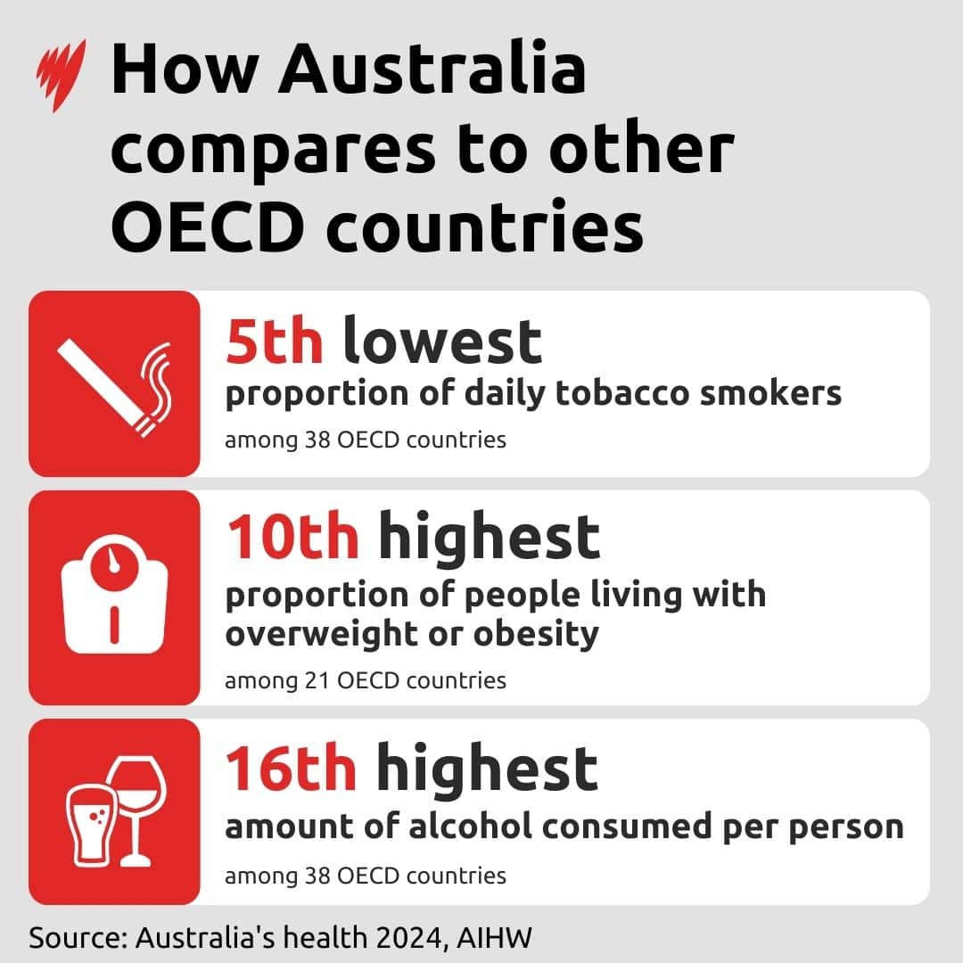 Graph showing Australia has fifth lowest proportion of daily tobacco smokers and other statistics.