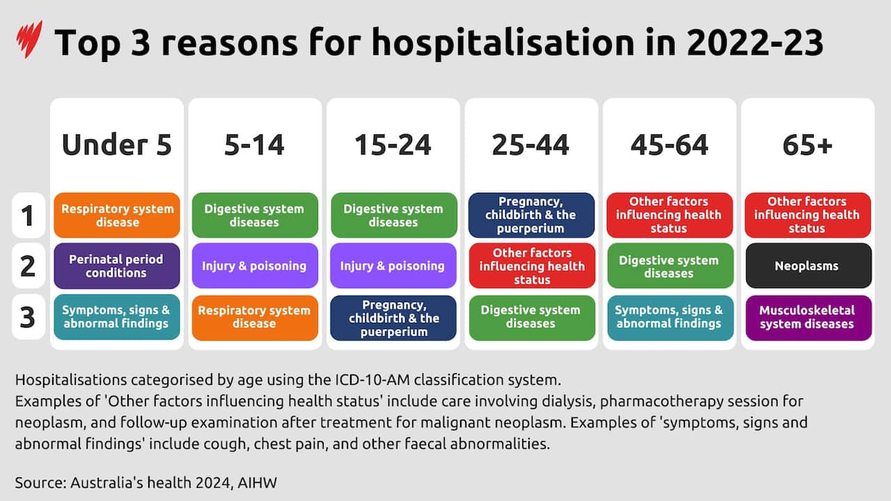 Graphic showing top 3 reasons for hospitalisation in 2022-23 according to age