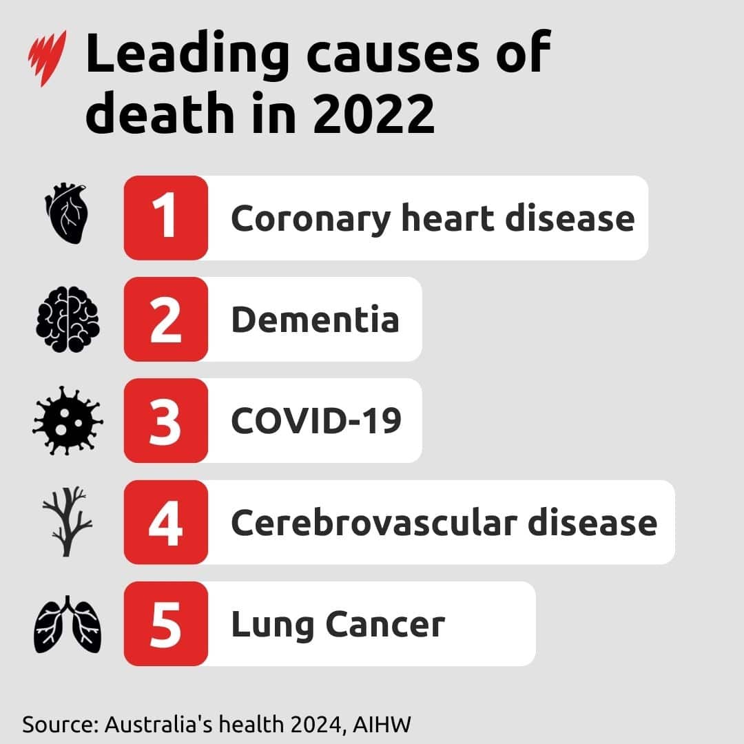 Graphic showing leading causes of death in Australia 