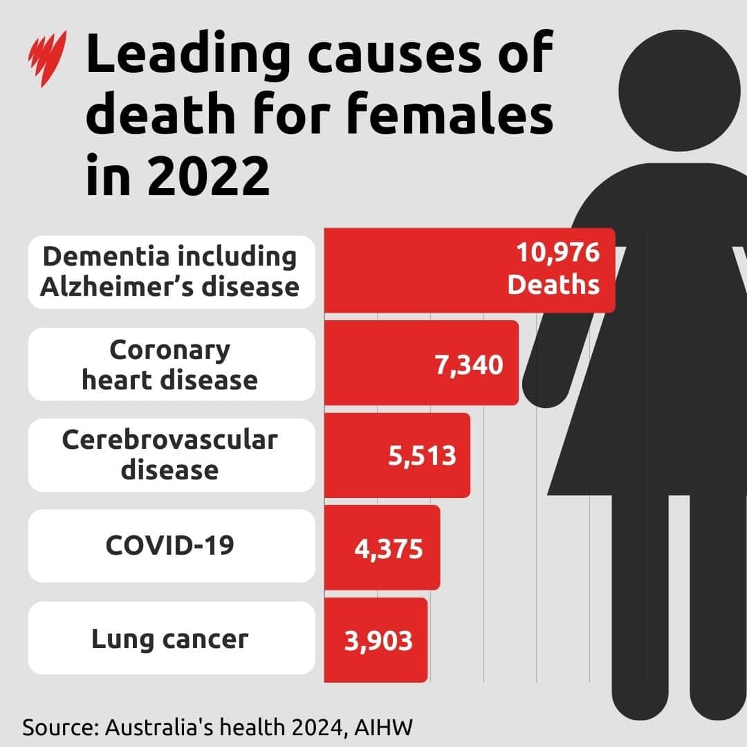 Graph showing dementia is the leading cause of death for females in 2022