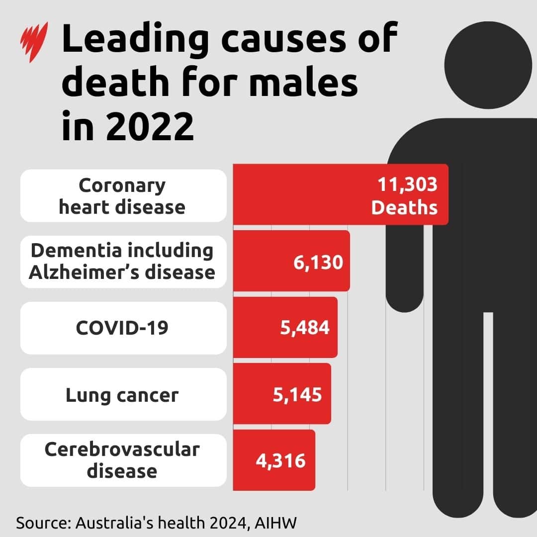 Table showing leading causes of death for males 2022