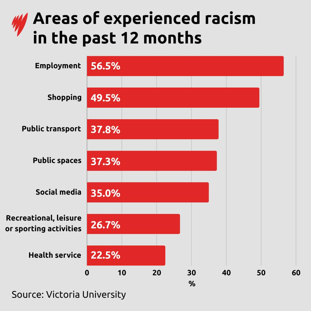 Bar chart showing areas of experienced racism in past 12 months