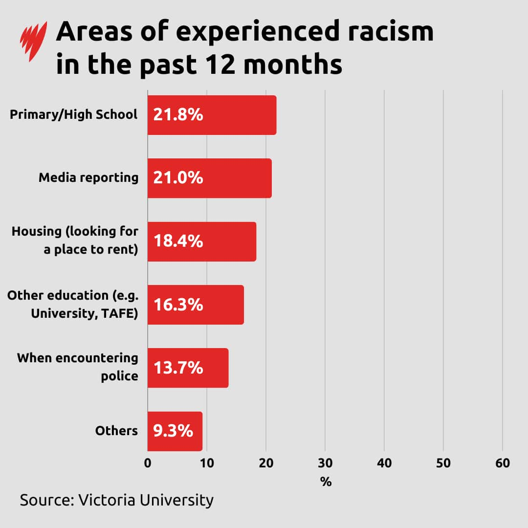 Bar chart of areas of experienced racism in the past 12 months